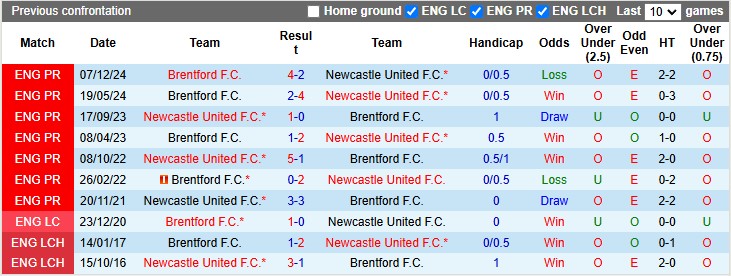 Lịch sử đối đầu Newcastle vs Brentford