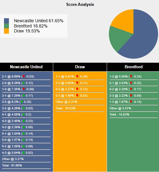 Tham khảo từ máy tính dự đoán tỷ lệ, tỷ số Newcastle vs Brentford