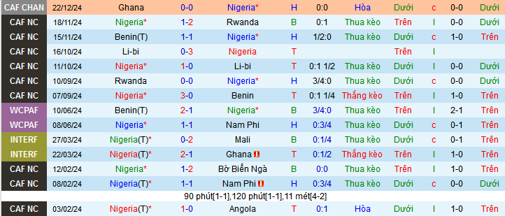 Thống kê phong độ 10 trận đấu gần nhất của Nigeria