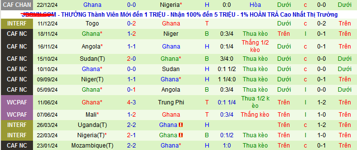 Thống kê phong độ 10 trận đấu gần nhất của Ghana