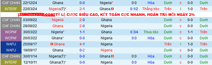 Lịch sử đối đầu Nigeria vs Ghana