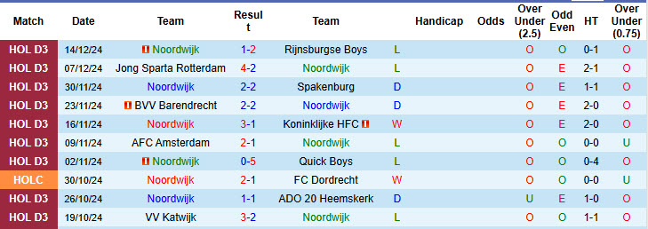 Nhận định soi kèo Noordwijk vs Willem II, 00h45 ngày 20/12: Đối mặt với thách thức - Ảnh 3