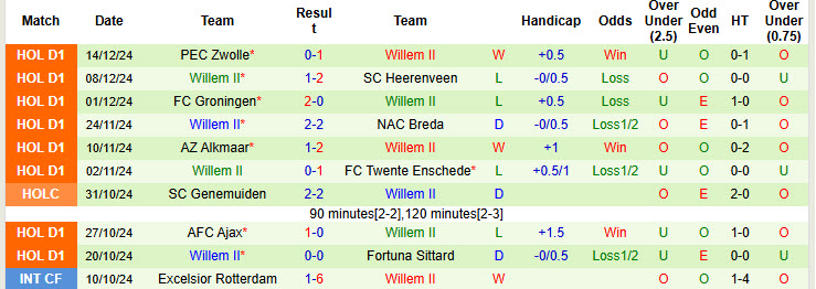 Nhận định soi kèo Noordwijk vs Willem II, 00h45 ngày 20/12: Đối mặt với thách thức - Ảnh 4