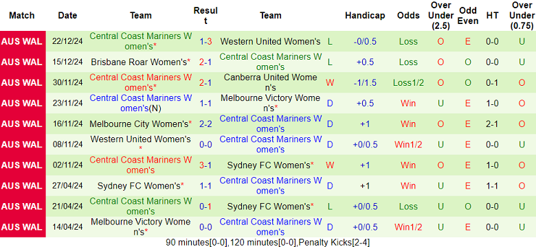 Thống kê 10 trận gần nhất của nữ Central Coast Mariners