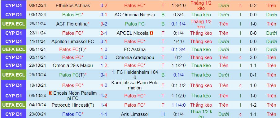 Thống kê phong độ, lịch sử đối đầu của Pafos vs Celje