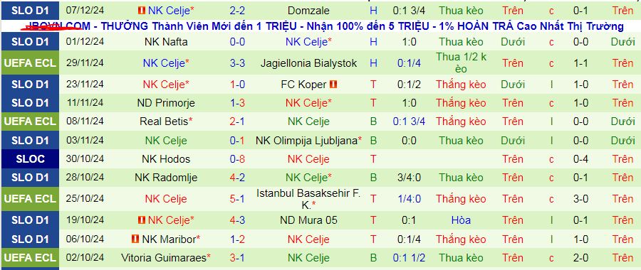 Thống kê phong độ 10 trận đấu gần nhất của Pafos