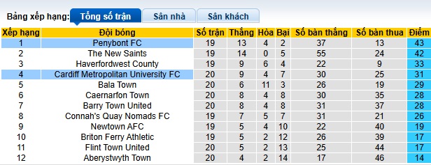 Nhận định soi kèo Penybont vs Cardiff MU, 00h45 ngày 01/01: Thắng vì ngôi đầu - Ảnh 2