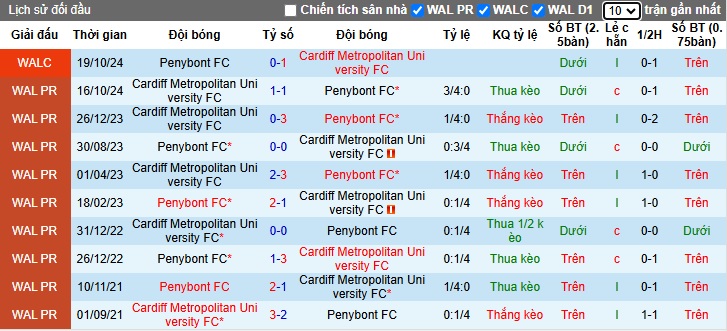 Nhận định soi kèo Penybont vs Cardiff MU, 00h45 ngày 01/01: Thắng vì ngôi đầu - Ảnh 3