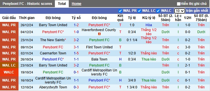 Nhận định soi kèo Penybont vs Cardiff MU, 00h45 ngày 01/01: Thắng vì ngôi đầu - Ảnh 5