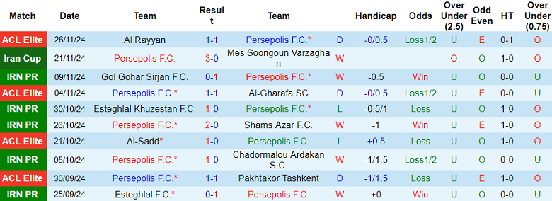 Thống kê 10 trận gần nhất của Persepolis