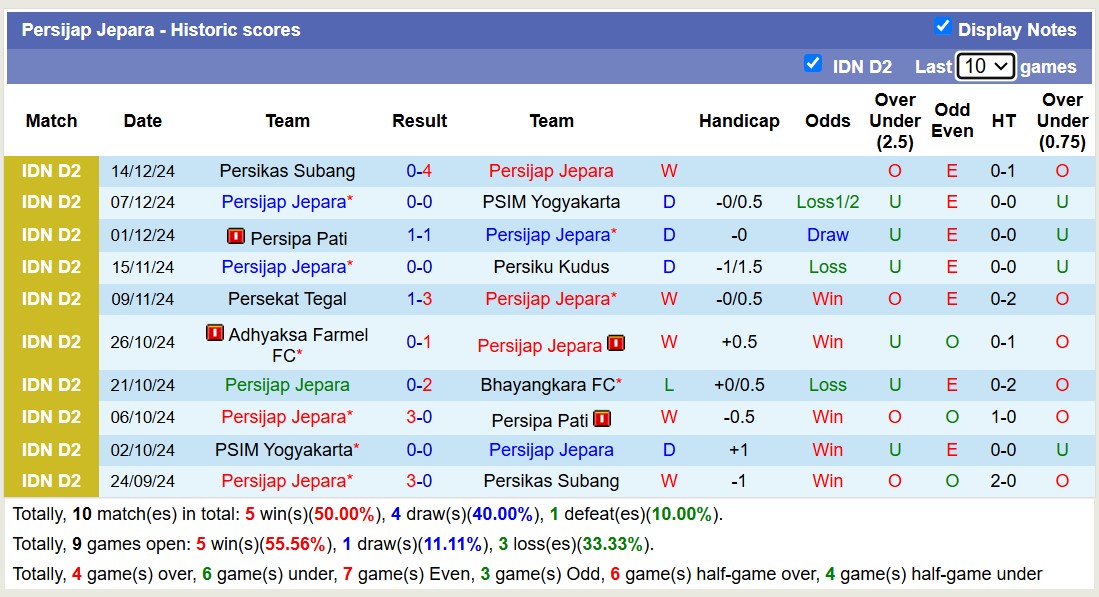 Thống kê phong độ 10 trận đấu gần nhất của Persijap Jepara