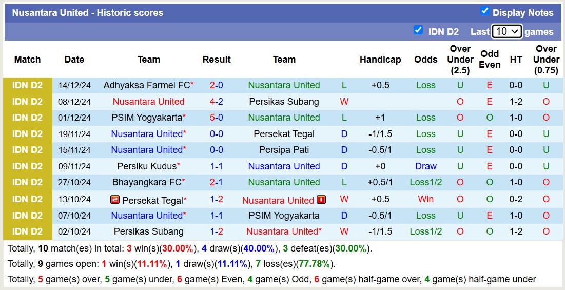 Thống kê phong độ  10 trận đấu gần nhất của Nusantara United