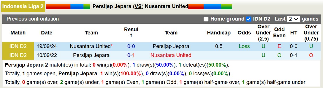 Lịch sử đối đầu Persijap Jepara với Nusantara United