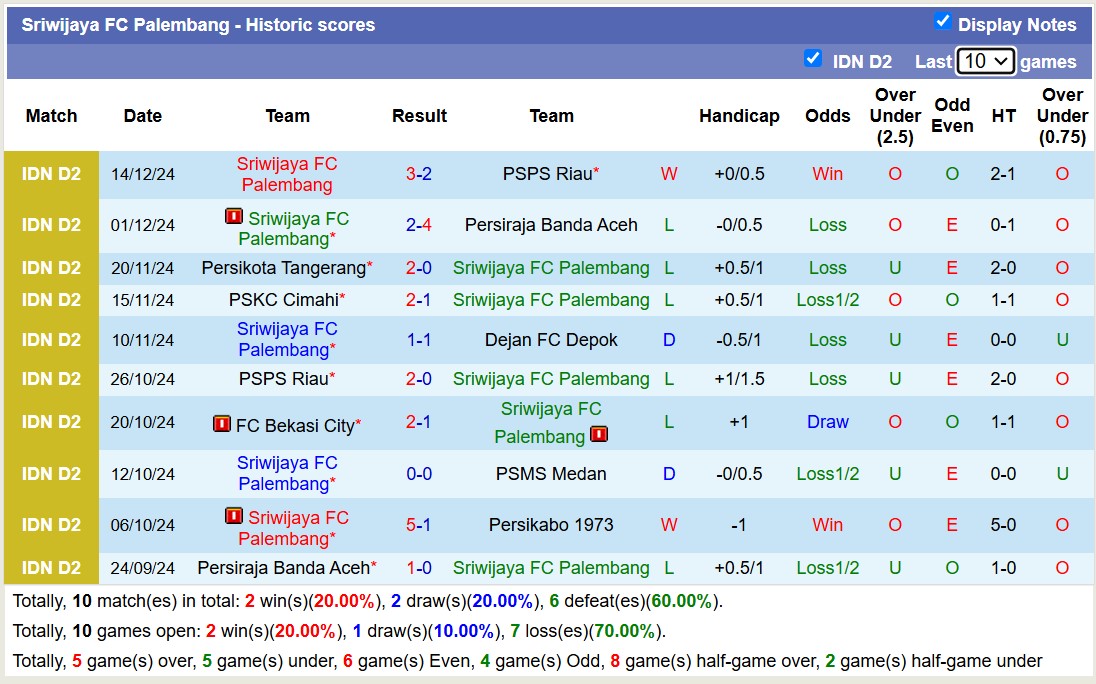 Nhận định soi kèo Persikabo 1973 vs Sriwijaya Palembang, 15h00 ngày 19/12: Chủ nhà chìm sâu - Ảnh 3