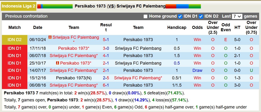 Nhận định soi kèo Persikabo 1973 vs Sriwijaya Palembang, 15h00 ngày 19/12: Chủ nhà chìm sâu - Ảnh 4