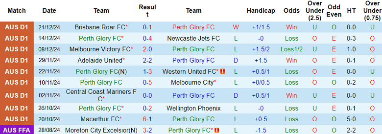 Nhận định, soi kèo Perth Glory vs Macarthur FC, 18h45 ngày 27/12: Cửa trên thắng thế - Ảnh 2