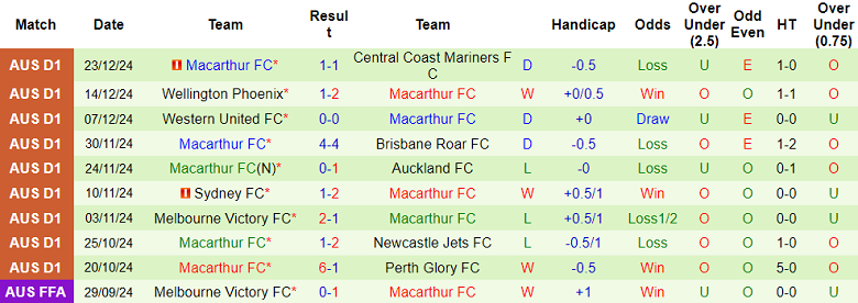 Nhận định, soi kèo Perth Glory vs Macarthur FC, 18h45 ngày 27/12: Cửa trên thắng thế - Ảnh 3