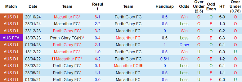 Nhận định, soi kèo Perth Glory vs Macarthur FC, 18h45 ngày 27/12: Cửa trên thắng thế - Ảnh 4