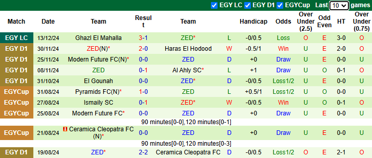 Nhận định soi kèo Pharco vs ZED, 1h00 ngày 21/12: Tiếp đà bất bại - Ảnh 3