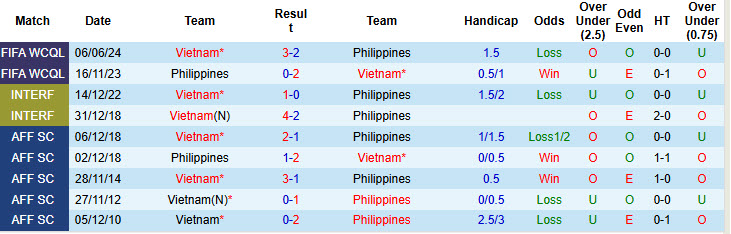 Lịch sử đối đầu Philippines vs Việt Nam