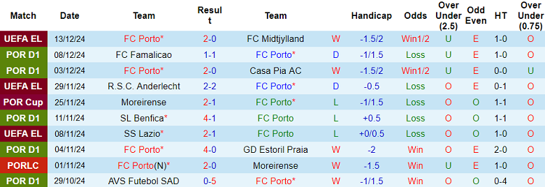 Thống kê 10 trận gần nhất của Porto