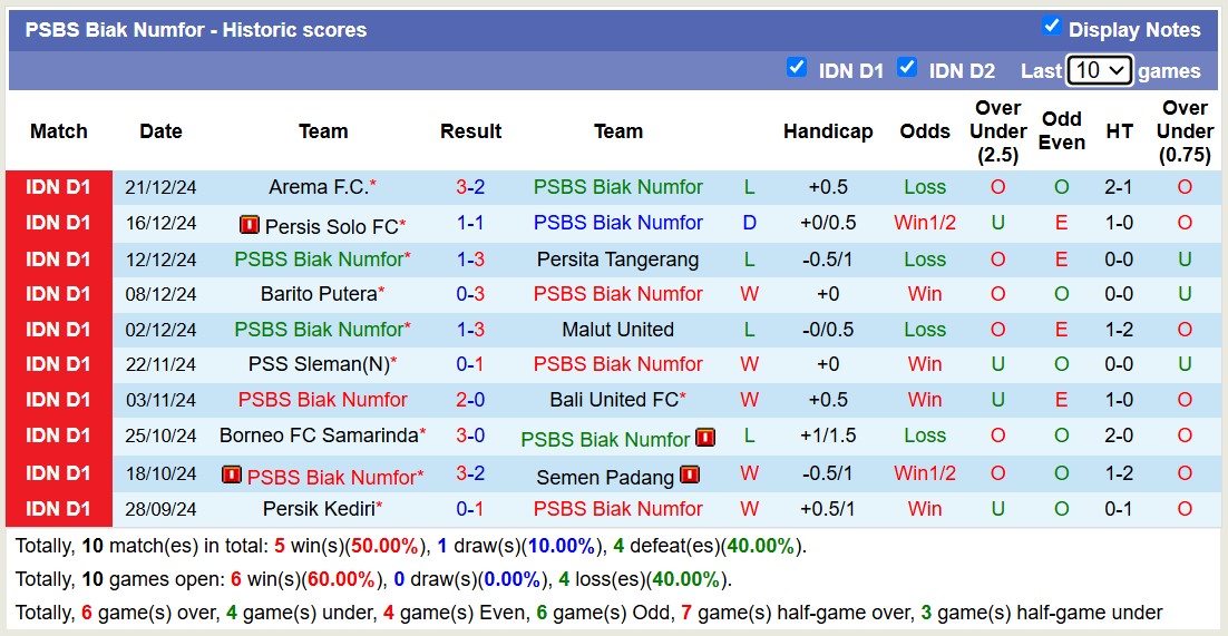 Nhận định soi kèo PSBS Biak Numfor vs Dewa United, 13h30 ngày 28/12- Ảnh 3