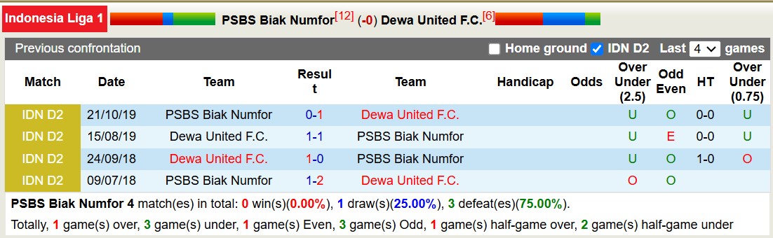 Nhận định soi kèo PSBS Biak Numfor vs Dewa United, 13h30 ngày 28/12- Ảnh 5