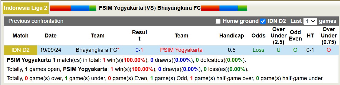 Nhận định soi kèo PSIM Yogyakarta vs Bhayangkara, 15h00 ngày 19/12: Trả nợ lượt đi - Ảnh 5