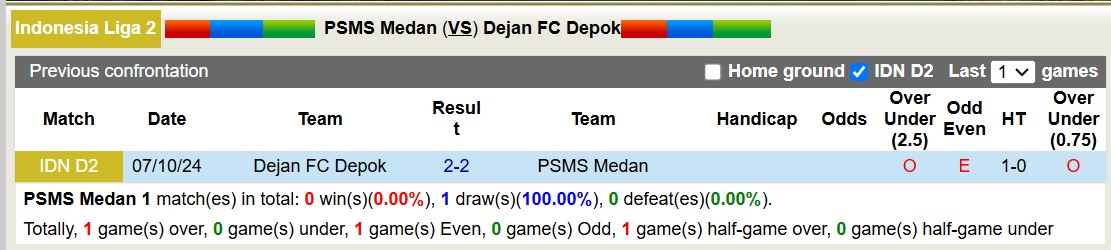 Nhận định soi kèo PSMS Medan vs Dejan FC Depok, 15h30 ngày 19/12: Tin vào PSMS Medan - Ảnh 4