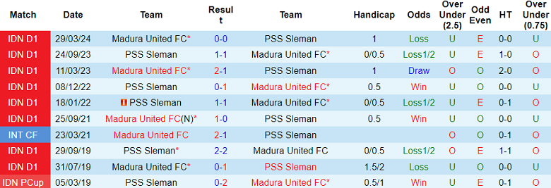 Nhận định, soi kèo PSS Sleman vs Madura United, 19h00 ngày 27/12: Đối thủ khó chịu - Ảnh 4