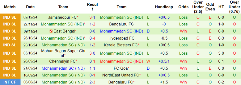 Thống kê 10 trận gần nhất của Mohammedan SC