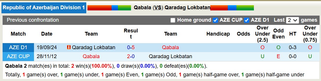 Nhận định, soi kèo Qabala vs Qaradag Lokbatan, 18h00 ngày 19/12: Tan vỡ xa nhà - Ảnh 5