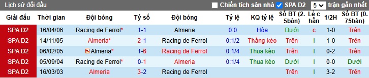 Lịch sử đối đầu Racing Ferrol vs Almeria