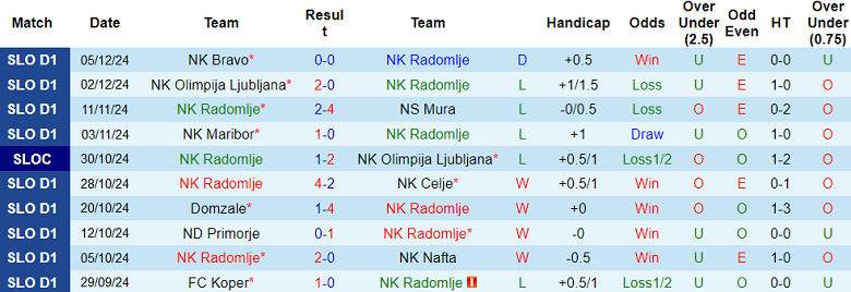 Nhận định soi kèo Radomlje vs Primorje, 21h00 ngày 8/12 - Ảnh 2