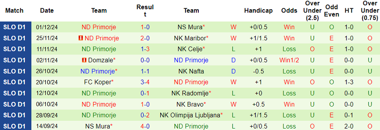 Nhận định soi kèo Radomlje vs Primorje, 21h00 ngày 8/12 - Ảnh 3