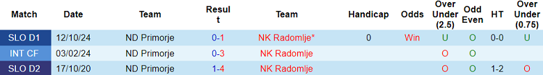 Nhận định soi kèo Radomlje vs Primorje, 21h00 ngày 8/12 - Ảnh 4