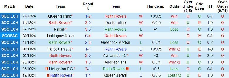 Thống kê 10 trận gần nhất của Raith Rovers