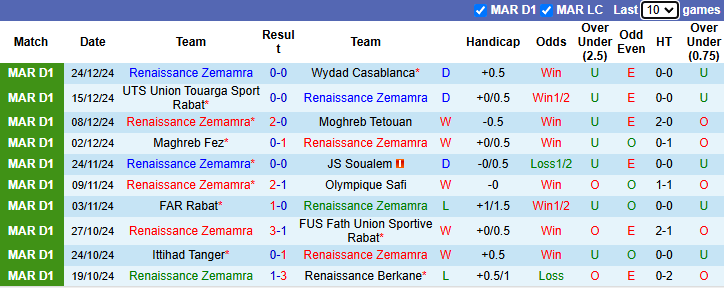 Nhận định soi kèo Renaissance Zemamra vs CODM Meknes, 22h00 ngày 28/12- Ảnh 3