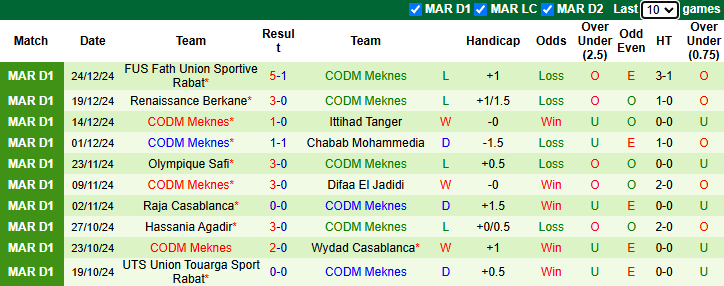 Nhận định soi kèo Renaissance Zemamra vs CODM Meknes, 22h00 ngày 28/12- Ảnh 4