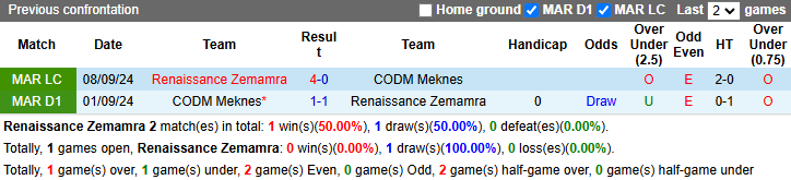 Nhận định soi kèo Renaissance Zemamra vs CODM Meknes, 22h00 ngày 28/12- Ảnh 5