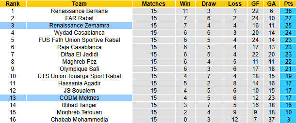 Nhận định soi kèo Renaissance Zemamra vs CODM Meknes, 22h00 ngày 28/12- Ảnh 6