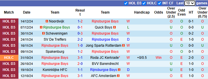 Nhận định soi kèo Rijnsburgse Boys vs Volendam, 2h00 ngày 20/12: Tài hiện lịch sử - Ảnh 2