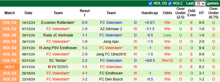 Nhận định soi kèo Rijnsburgse Boys vs Volendam, 2h00 ngày 20/12: Tài hiện lịch sử - Ảnh 3