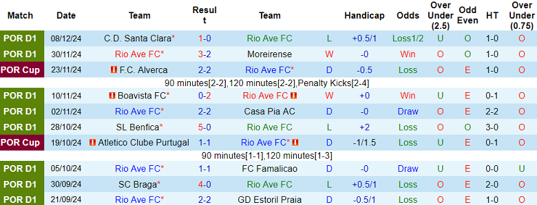 Thống kê 10 trận gần nhất của Rio Ave