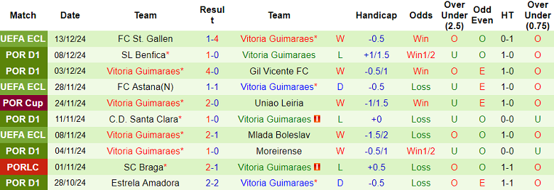 Thống kê 10 trận gần nhất của Vitoria Guimaraes