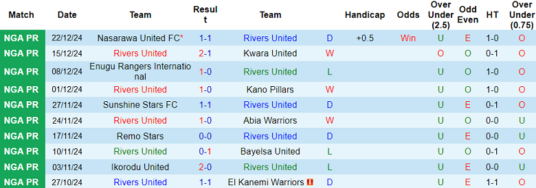 Thống kê 10 trận gần nhất của Rivers United