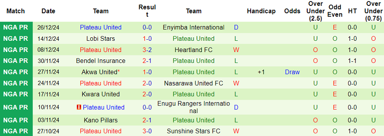 Thống kê 10 trận gần nhất của Plateau United