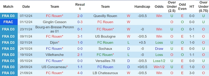 Nhận định soi kèo Rouen vs Lille, 3h00 ngày 21/12: Đẳng cấp vượt trội - Ảnh 3