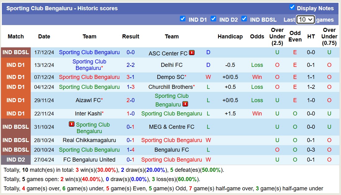 Nhận định soi kèo SC Bengaluru vs Namdhari FC, 18h00 ngày 20/12: Tiếp tục bết bát - Ảnh 3