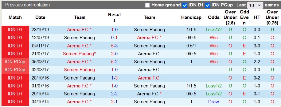 Nhận định, soi kèo Semen Padang vs Arema, 15h30 ngày 27/12: Tân binh gặp khó - Ảnh 5